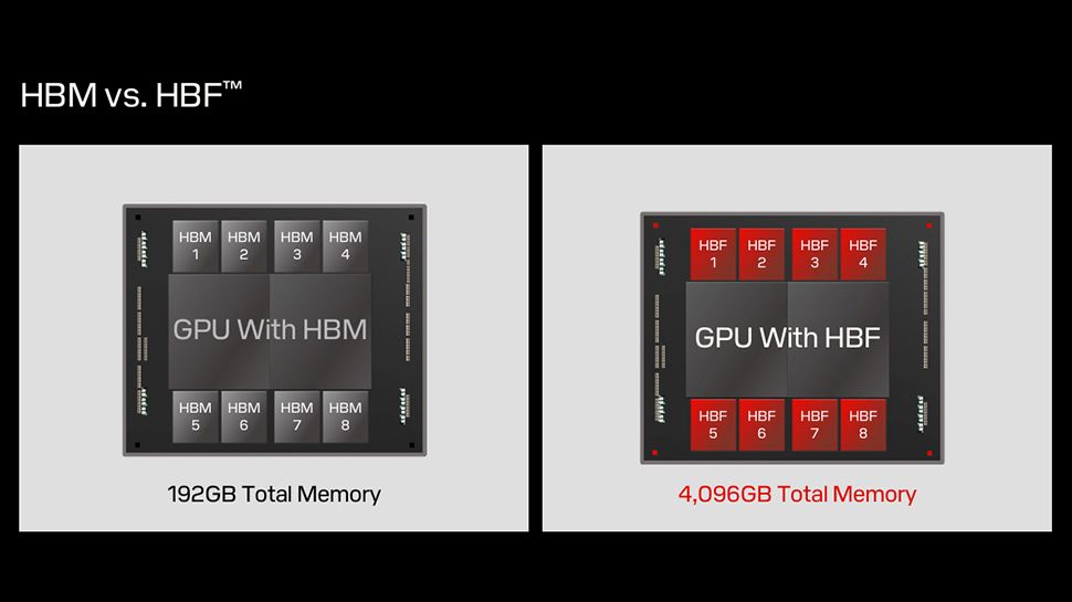 sandisk-recruits-risc-cofounder,-amd-graphics-legend-to-spearhead-cheaper-rival-to-hbm-—-high-bandwidth-flash-could-bring-ssd-capacities-to-ai-gpus-without-the-cost